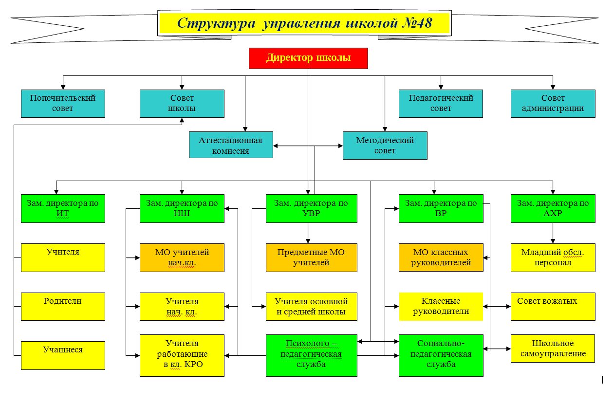 Управляющий совет МБОУ «СОШ №48».